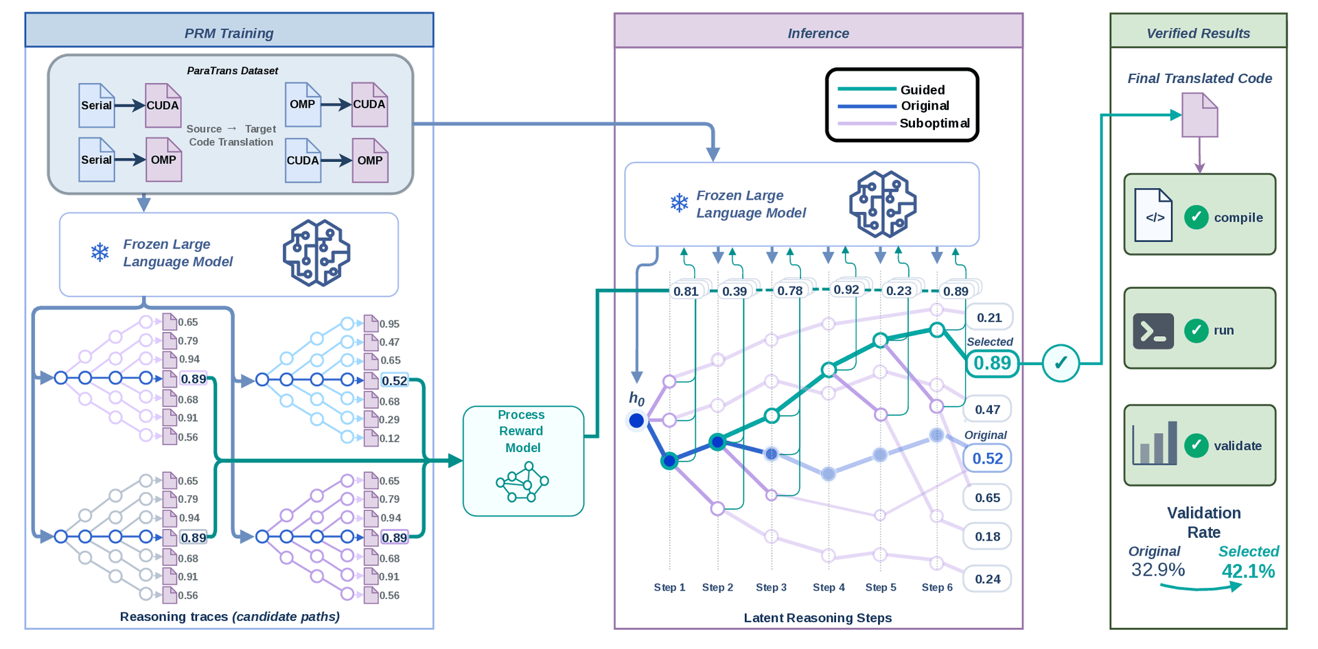 Latent Reasoning Guidance for Parallel Code Translation