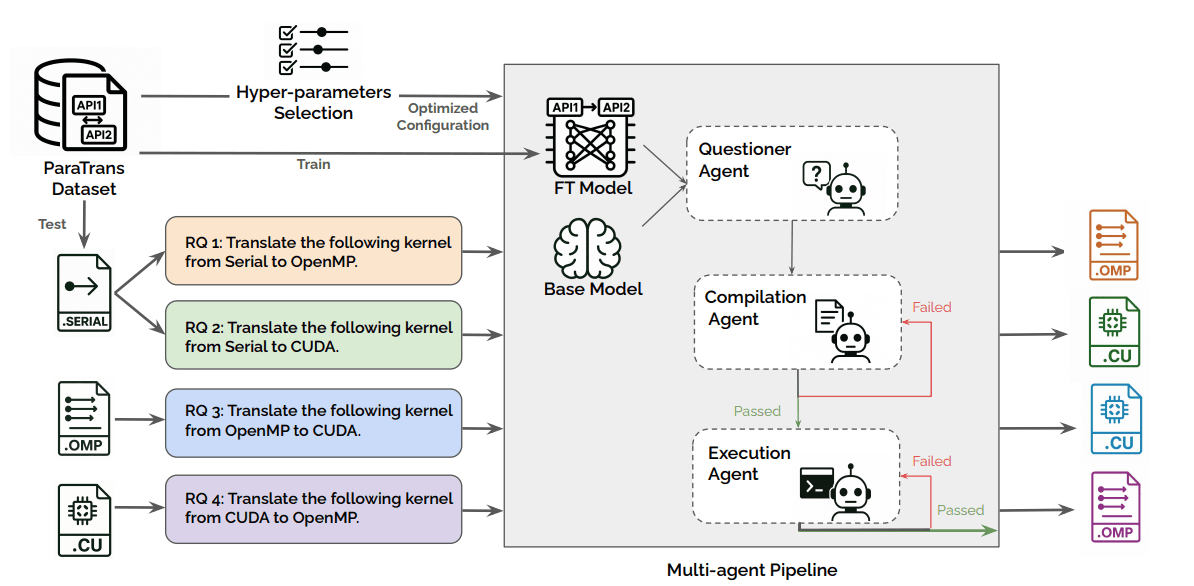 UniPar: A Unified LLM-Based Framework for Parallel and Accelerated Code Translation in HPC