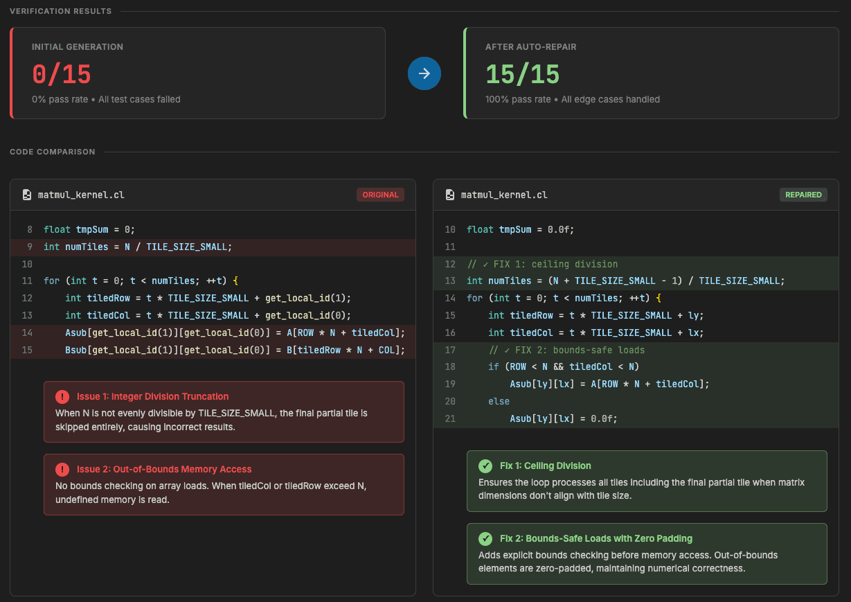 Verification example: matrix multiplication kernel auto-repair from 0/15 to 15/15 passing tests