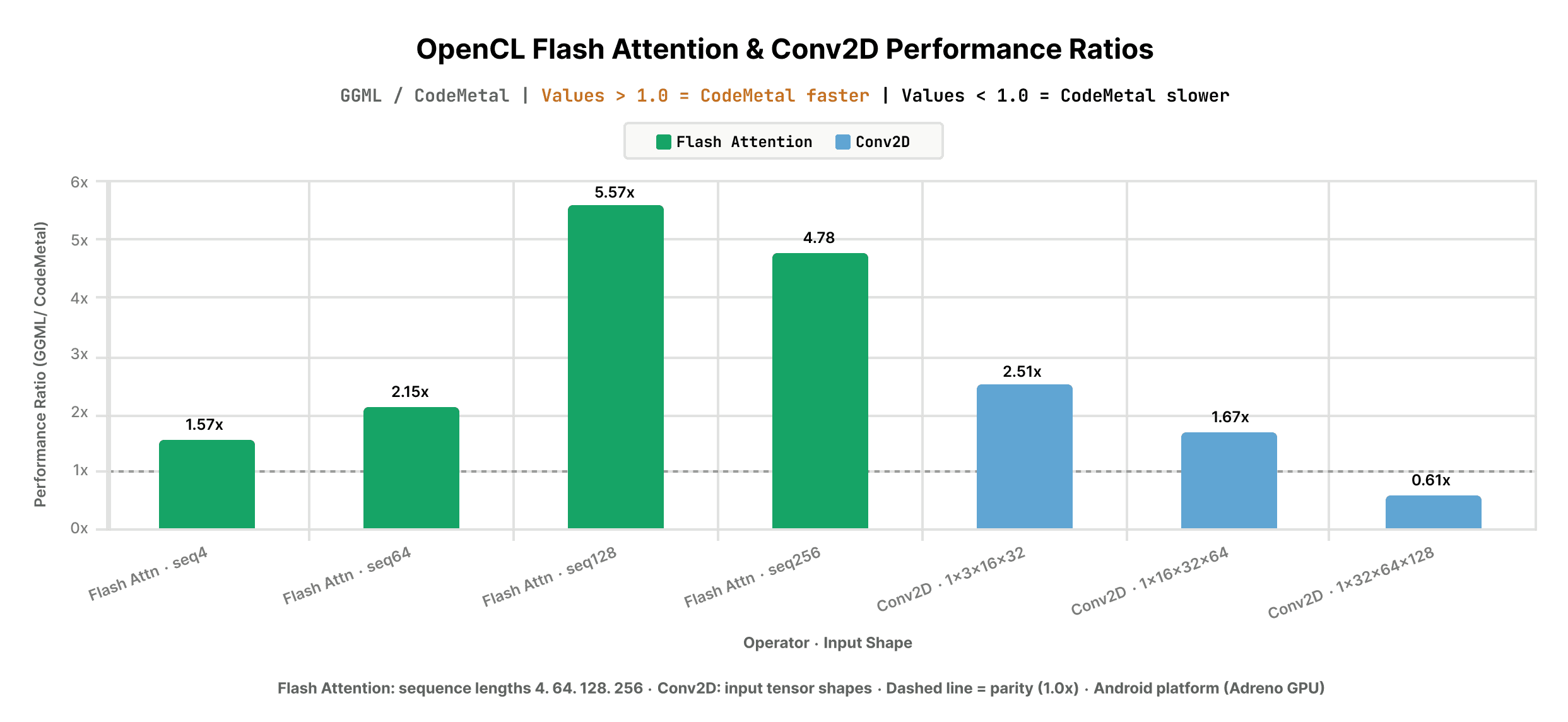 OpenCL performance ratios for Flash Attention and Convolution2D