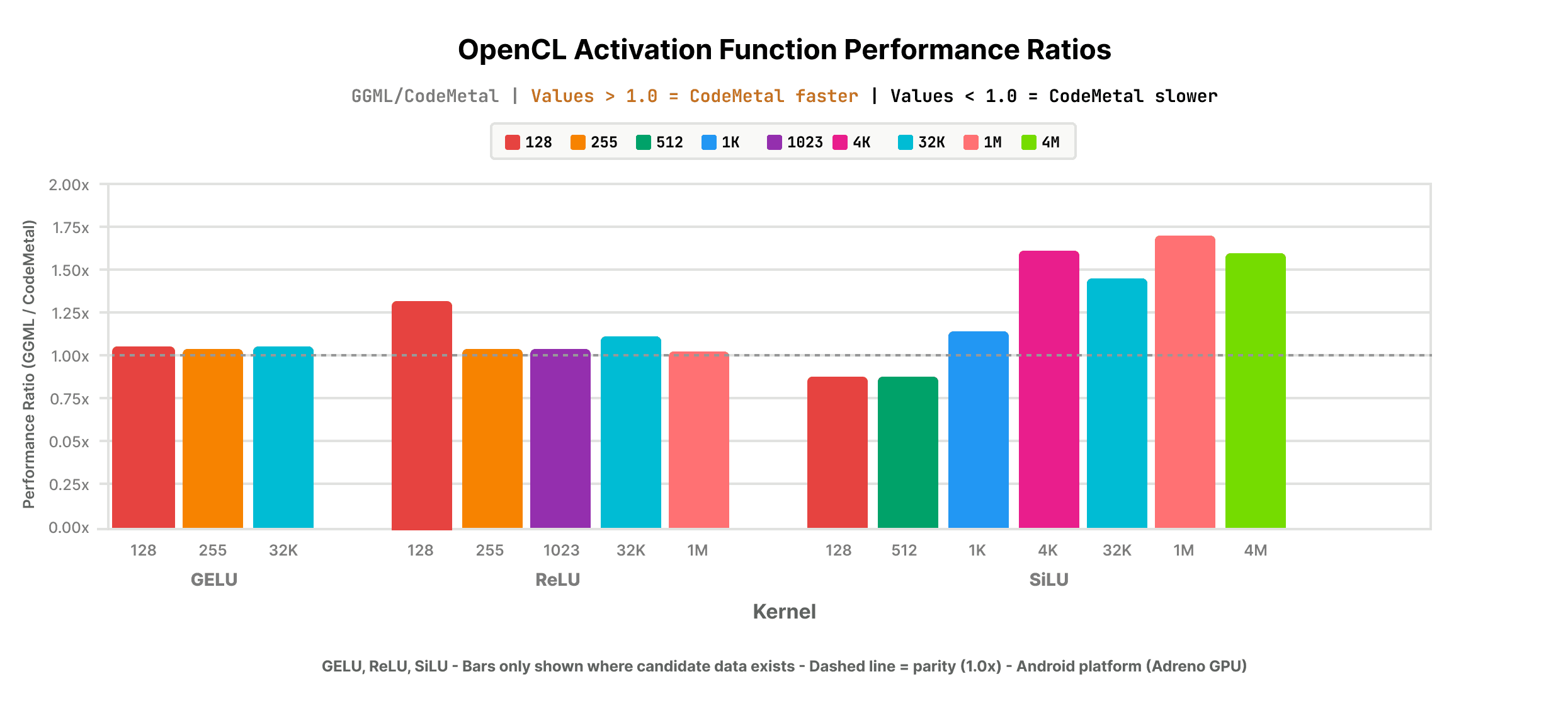 OpenCL performance ratios for activation functions (GELU, ReLU, SiLU)