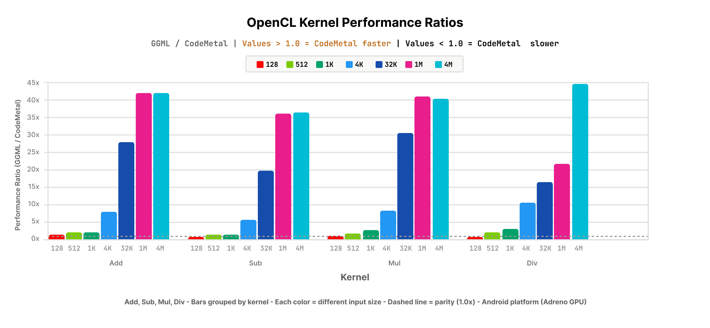 OpenCL performance ratios for simple kernels (Add, Sub, Mul, Div)