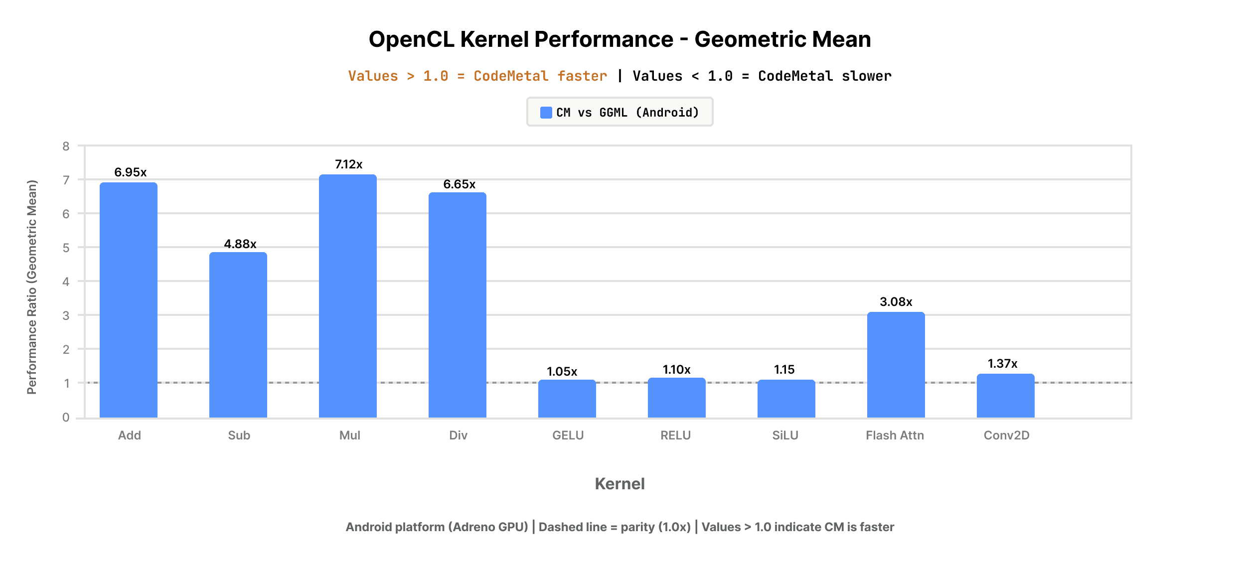 HVX performance ratios by kernel for selected inputs
