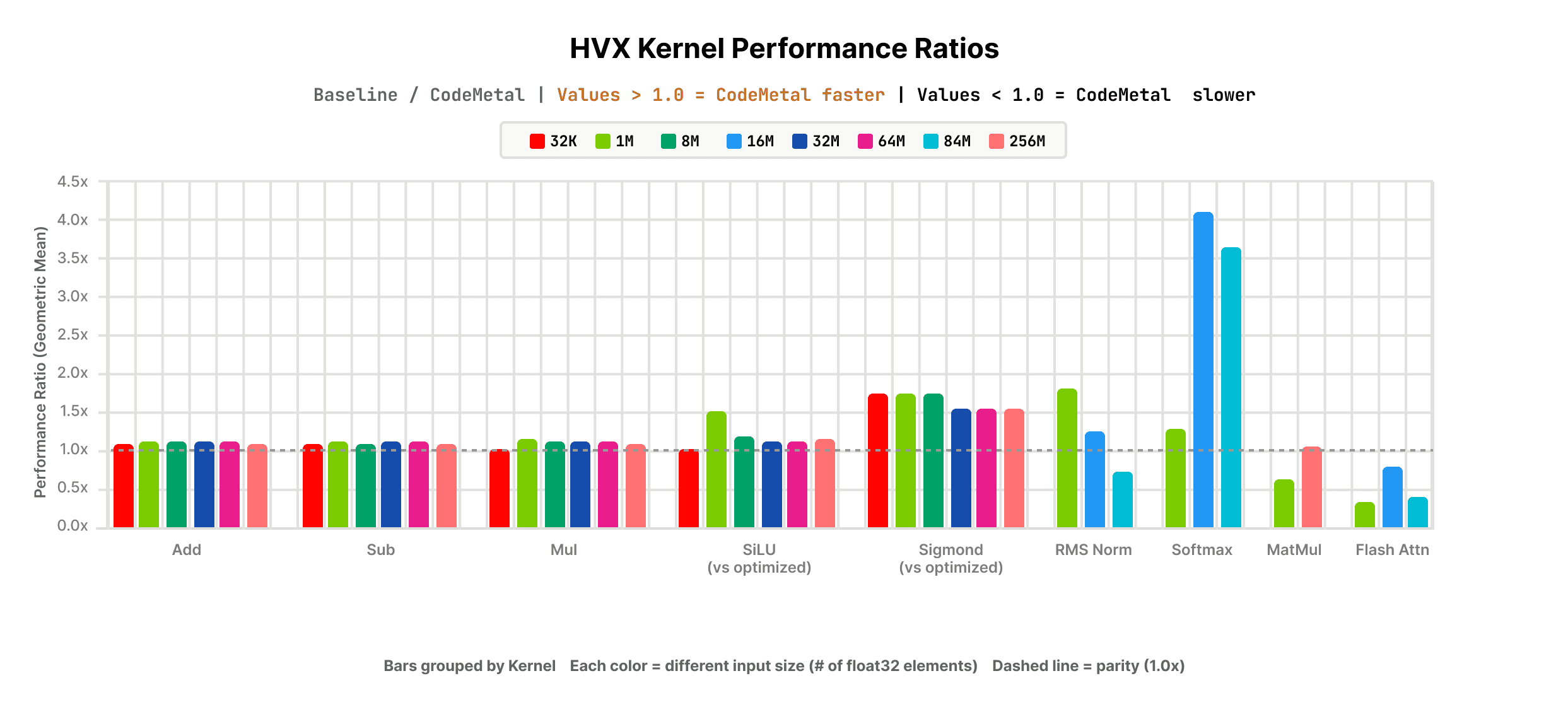 OpenCL kernel performance — geometric mean across kernels