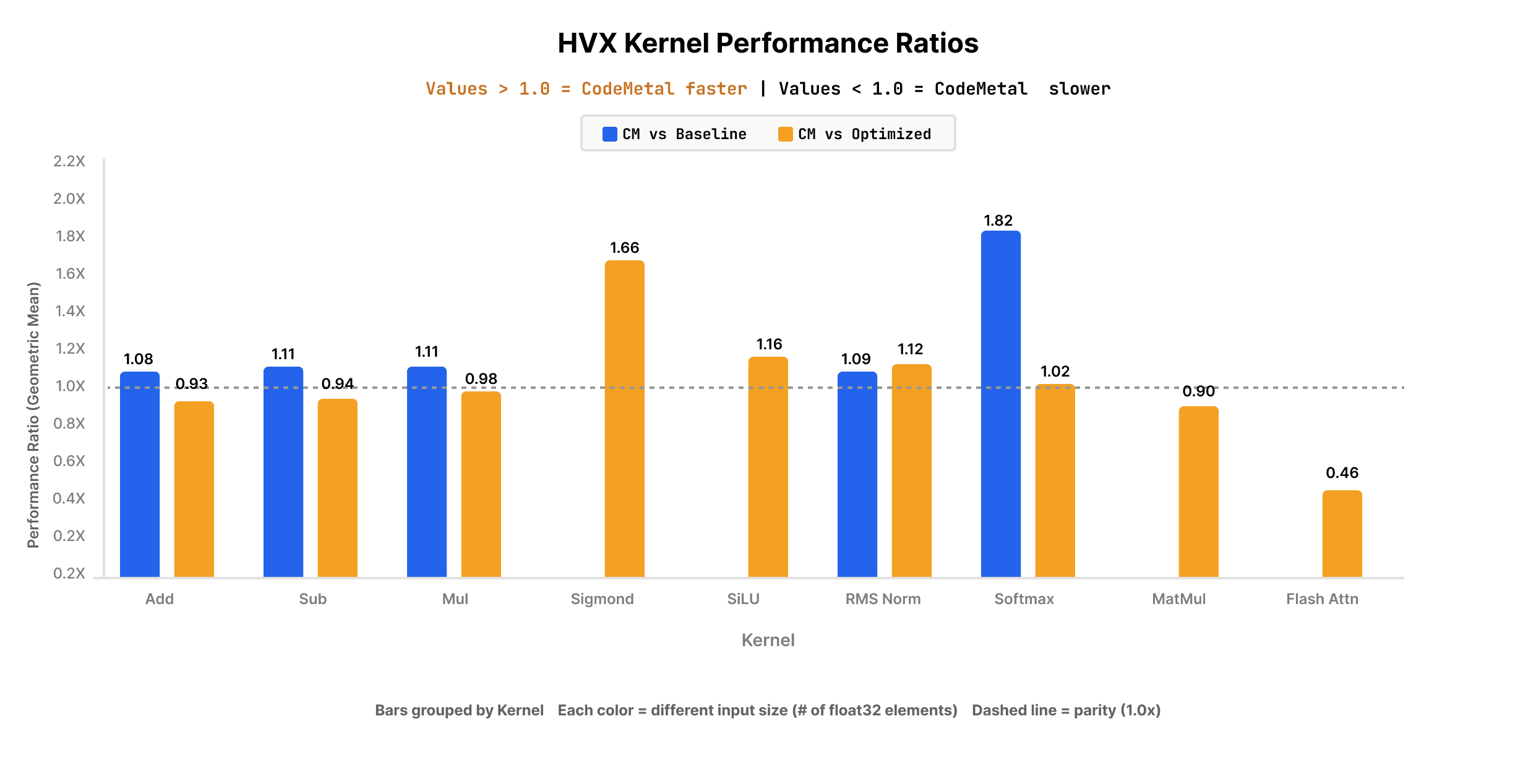 HVX kernel performance ratios — CodeMetal vs GGML baseline and optimized