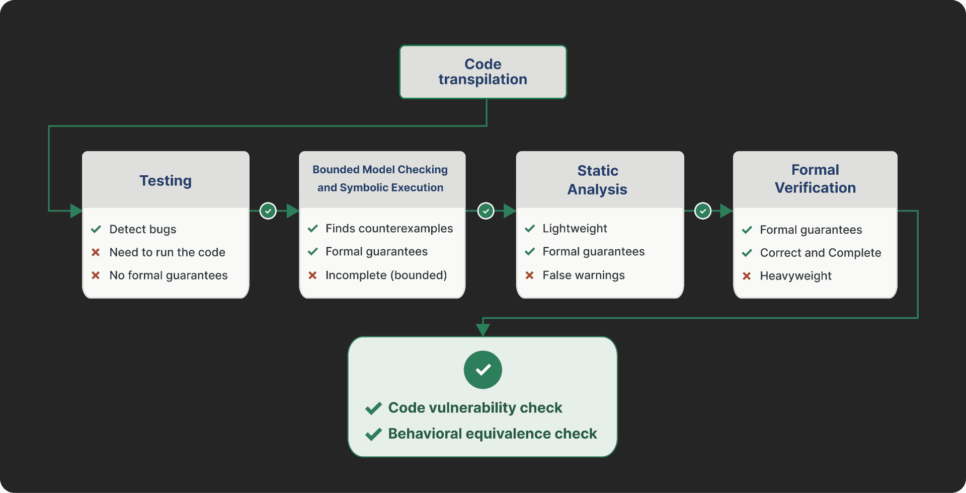 Code Metal Formal Methods