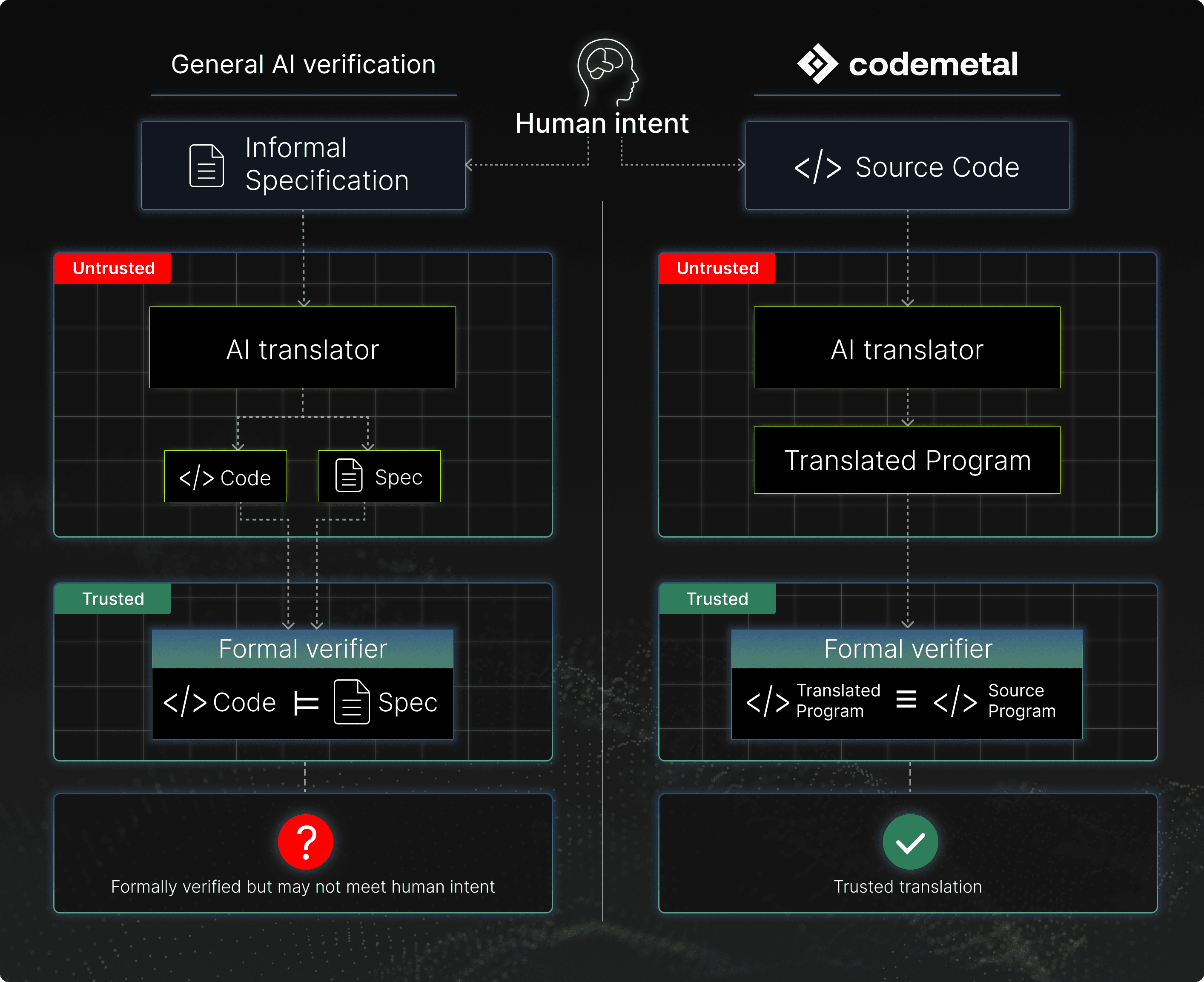 The Trust Problem Has Shifted: What Formal Verification Can and Cannot Guarantee About AI-Generated Code